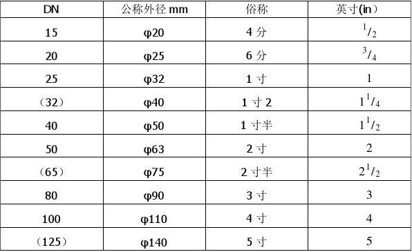 管徑Dn、De、D、d、Φ 的含義和區(qū)別